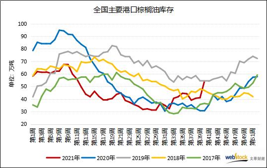累库速度加快 棕榈油国内港口库存大幅回升