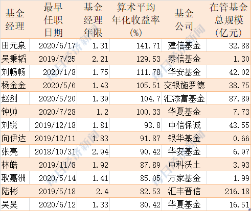 数据来源:Wind