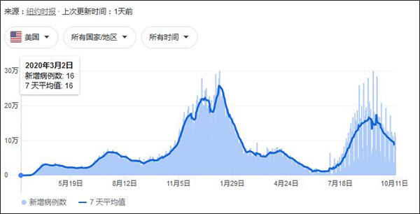 2020年3月2日以来美国新增病例数走势图数据来源:纽约时报