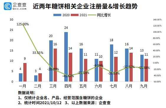 鱿鱼游戏带火椪糖!企查查数据:我国糖饼相关企业3841家