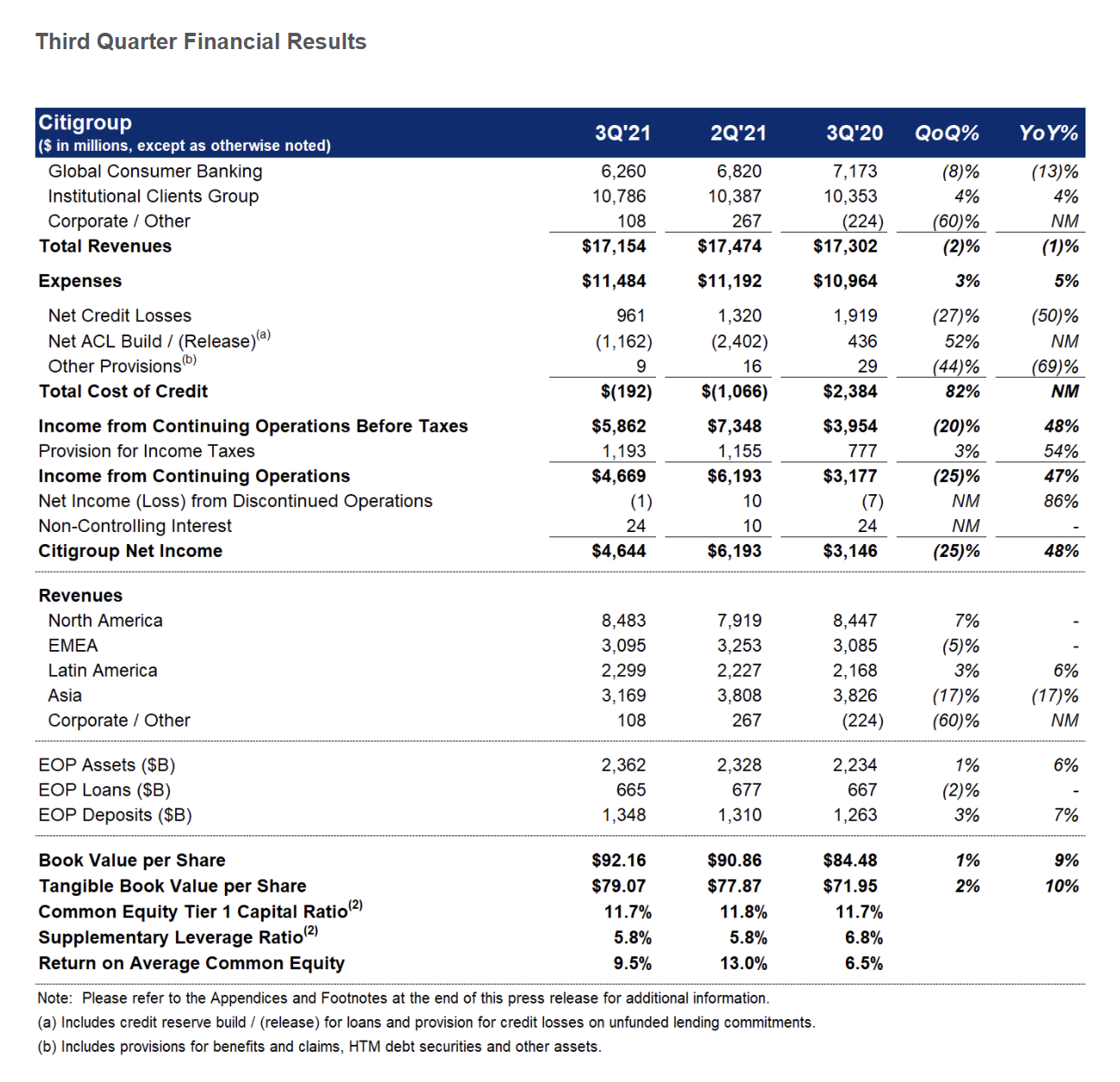(图源:花旗集团Q3财报)