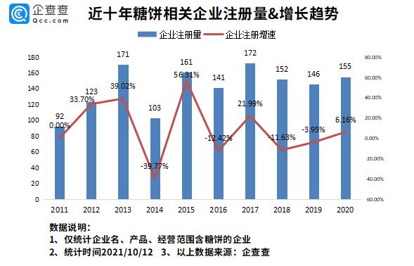 鱿鱼游戏带火椪糖企查查数据我国糖饼相关企业3841家