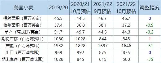 全球小麦玉米大米大豆供需形势分析