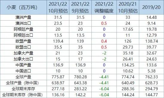 全球小麦玉米大米大豆供需形势分析