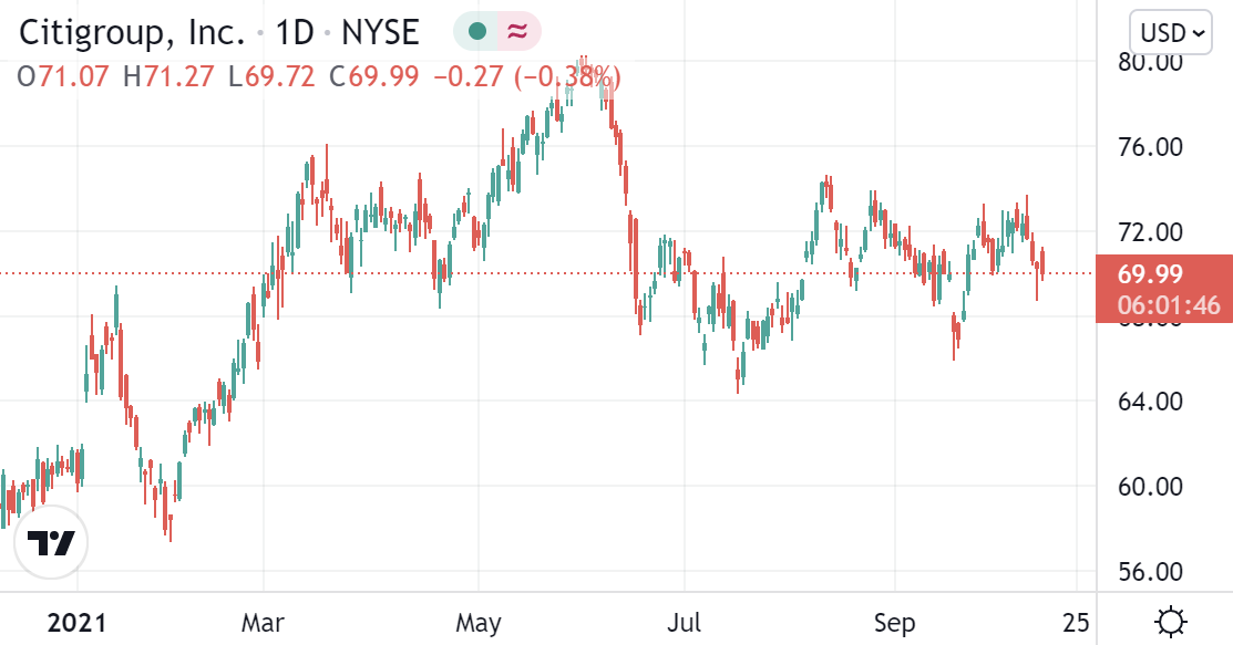 (花旗集团日线图 图源:Tradingview)