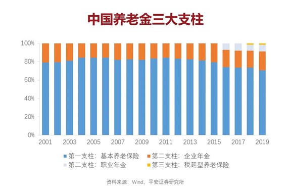2050年的中国版图 扩大,2050年的中国版图 预测 政府主导的第一支柱养老金占比过高,且缺口不断扩大;第二支柱覆盖人群