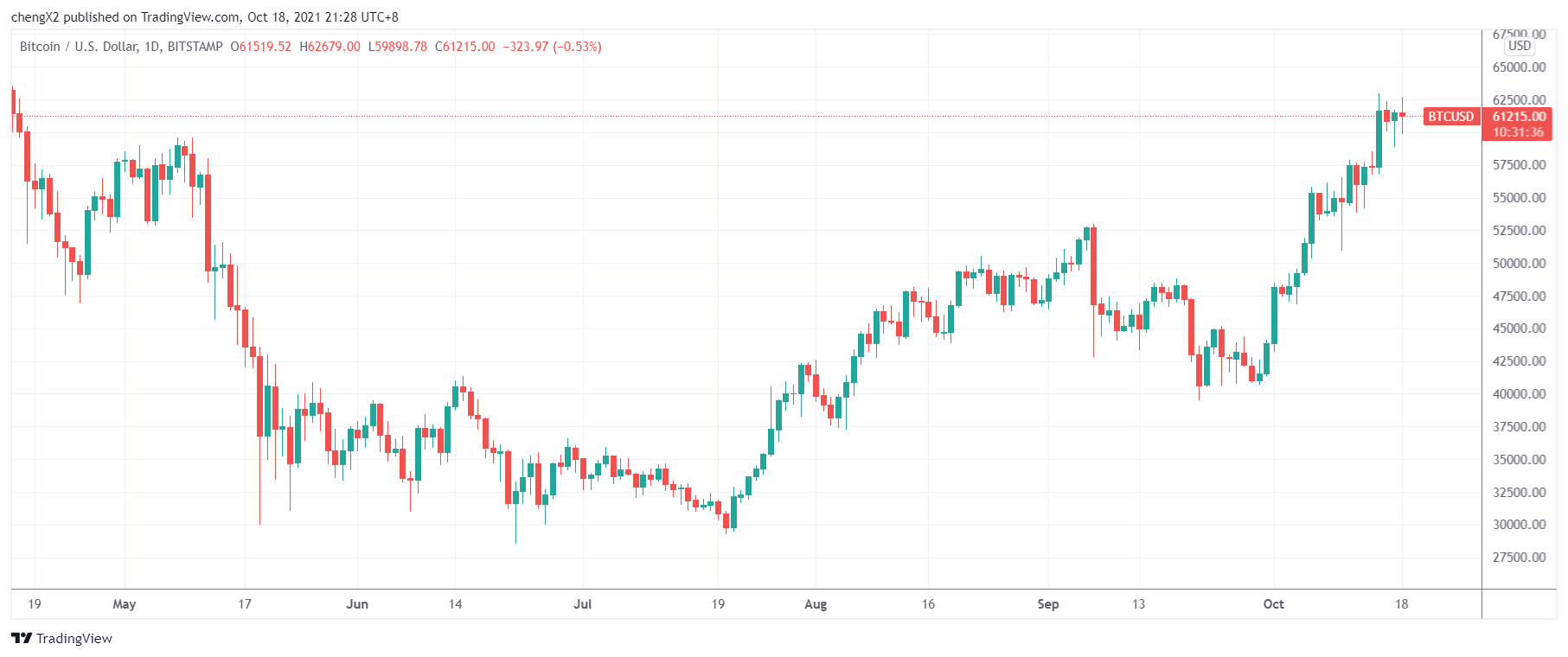 (比特币日线图,来源:TradingView)