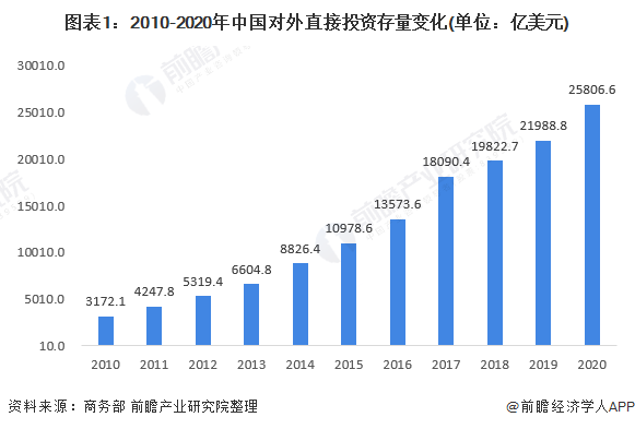 各国对外直接投资存量占gdp_全球及中国海外直接投资概况