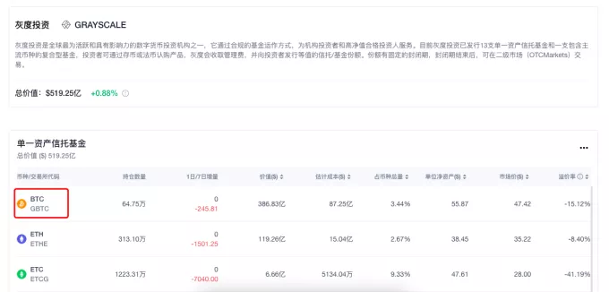 灰度管理着64.75万枚比特币