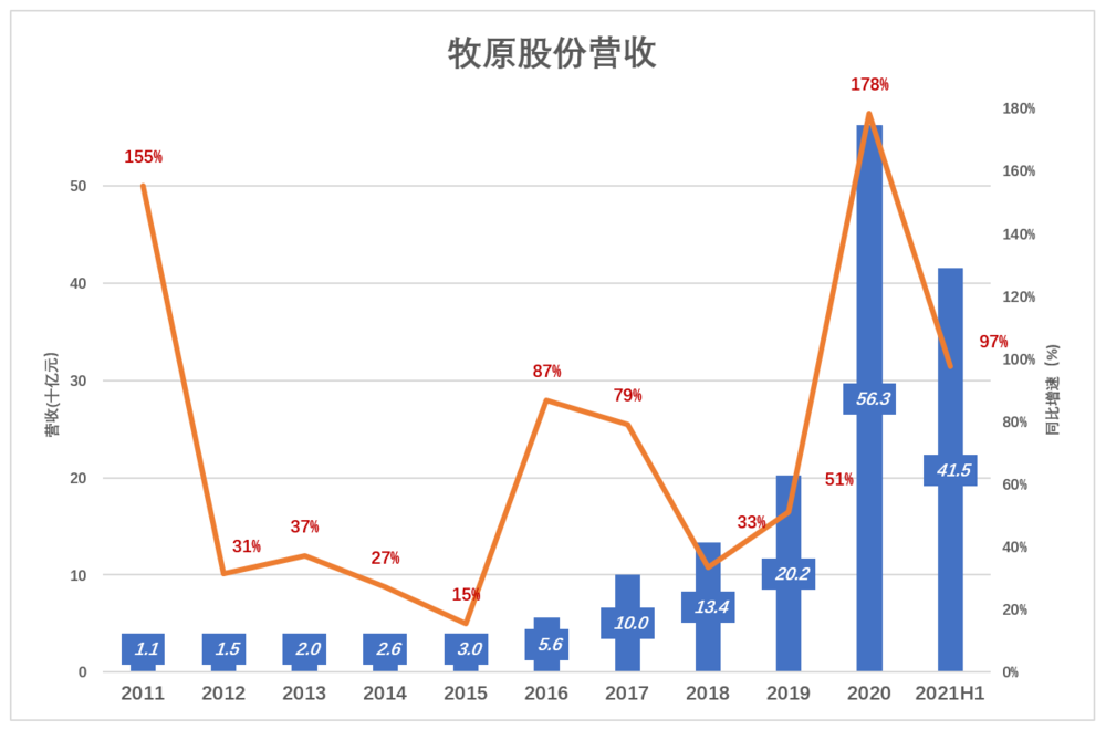 牧原股份,赌性更坚强|牧原股份_新浪财经_新浪网