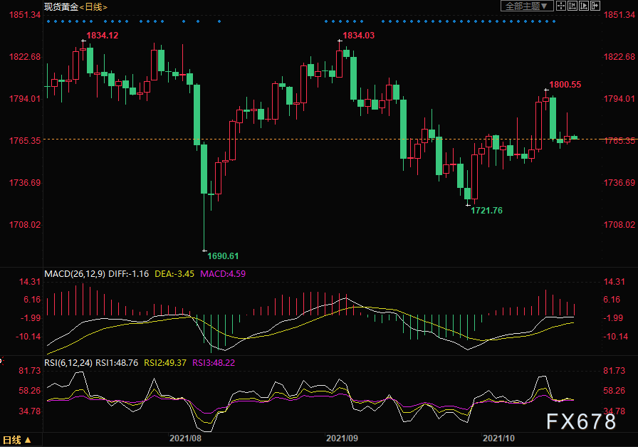  （ 现货黄金日线图）