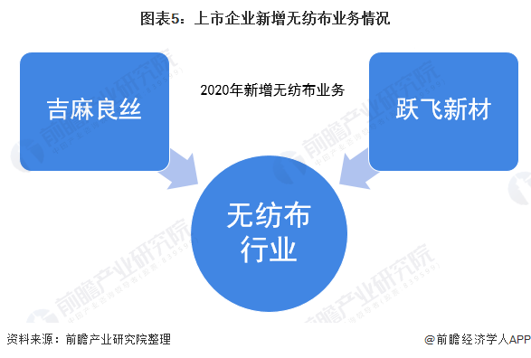 2022年中国无纺布市场发展现状分析 疫情导致无纺布企业数量暴增【组图】 第5张 2022年中国无纺布市场发展现状分析 疫情导致无纺布企业数量暴增【组图】 第5张