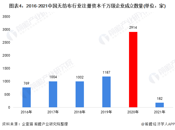 2022年中国无纺布市场发展现状分析 疫情导致无纺布企业数量暴增【组图】 第4张 2022年中国无纺布市场发展现状分析 疫情导致无纺布企业数量暴增【组图】 第4张