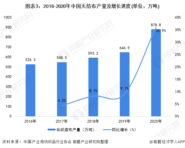 2022年中国无纺布市场发展现状分析 疫情导致无纺布企业数量暴增【组图】 第3张 2022年中国无纺布市场发展现状分析 疫情导致无纺布企业数量暴增【组图】 第3张