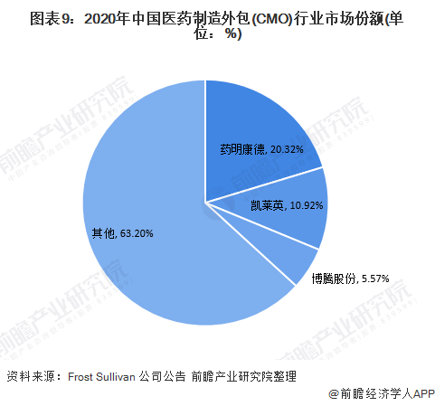 注:根据各公司2020年CMO/CDMO业务的收入测算而来。