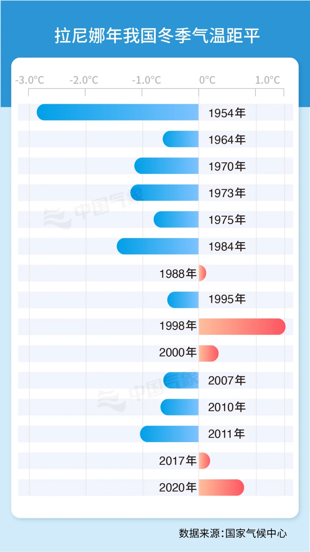 拉尼娜年我国冬季气温距平。国家气候中心供图