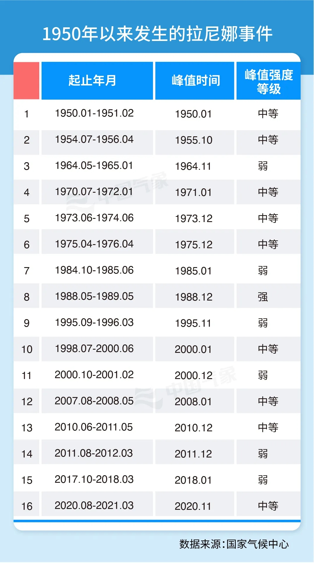 1950年以来发生的拉尼娜事件。国家气候中心供图