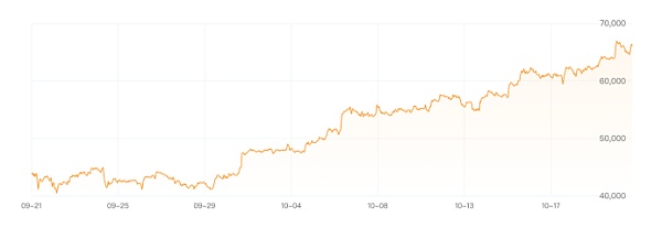 图：比特币价格过去1个月走势图