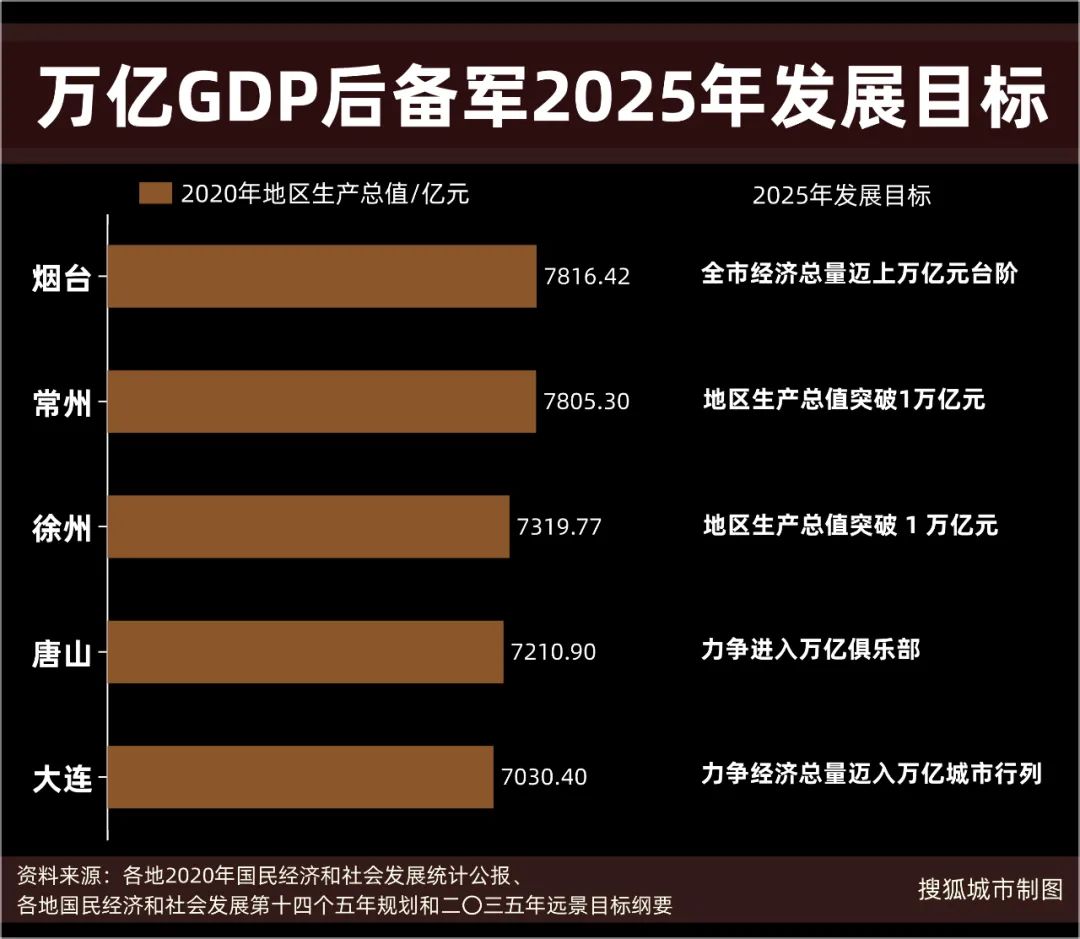 十四五2025GDP目标_万亿城市2025年GDP目标出炉,5年后中国有望出现10座2万亿级城市(2)
