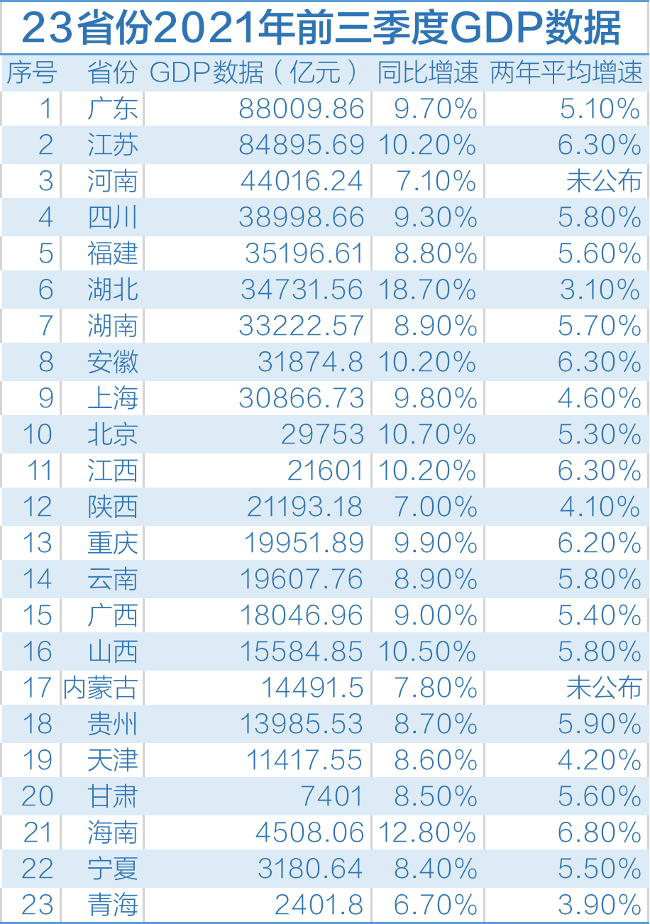 江苏2021各省gdp_2021年一季度32个省市自治区GDP排行榜 图
