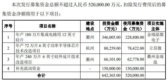 圖:立昂微該次定增募集資金用途