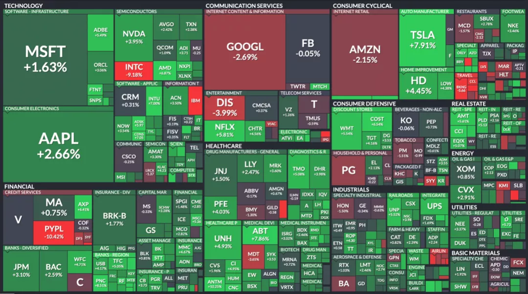 标普500成分股的周内表现