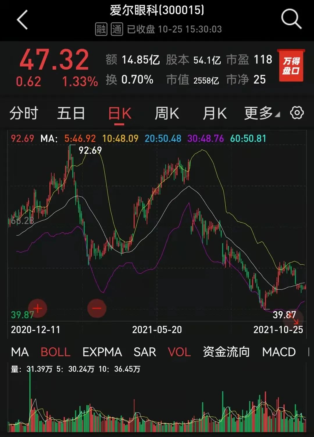 张坤、高瓴撤退,“医药女神”加仓!股价一度接近腰斩,“眼茅”还香吗