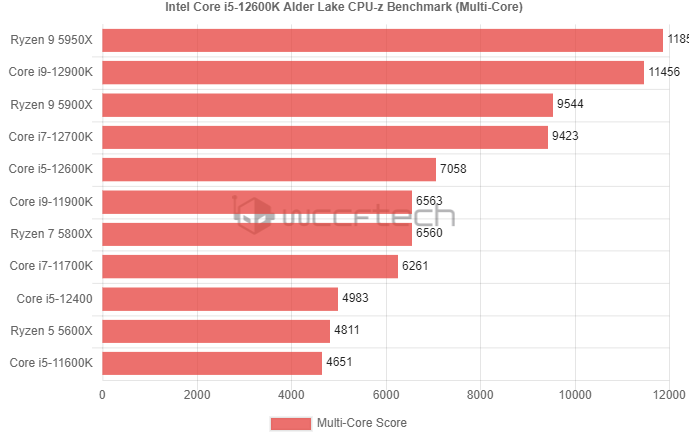 Ӣضi5-12600K CPU-Zԣi9-11900KAMD R5 5600X
