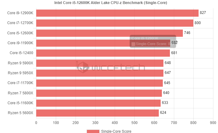 Ӣضi5-12600K CPU-Zԣi9-11900KAMD R5 5600X