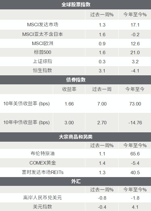 每周市场洞察:三季度增长继续放缓,更多支持性政策可期