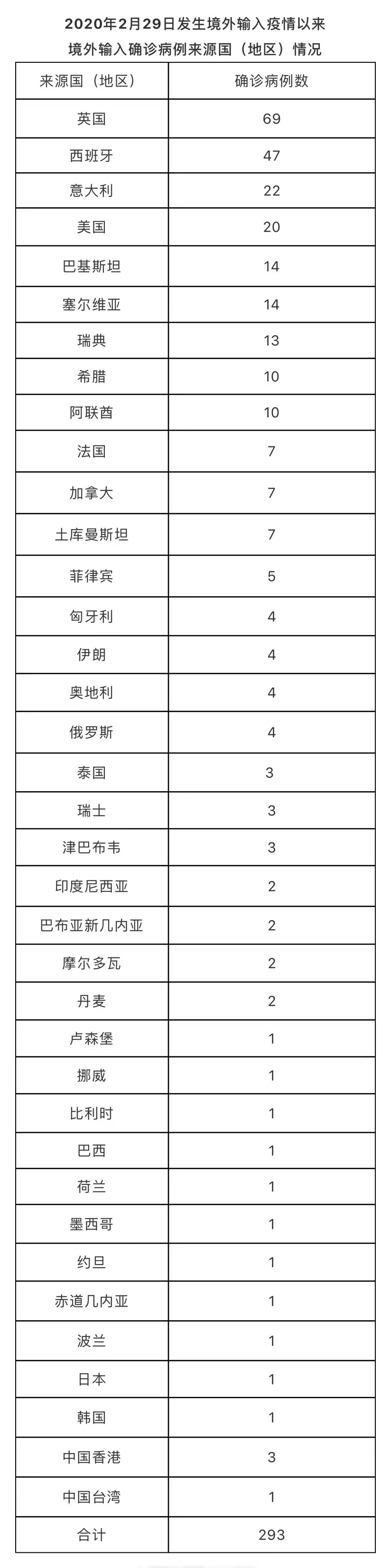 北京10月25日新增3例京外关联本地新冠肺炎确诊病例和1例无症状感染者新增1例境外输入新冠肺炎确诊病例