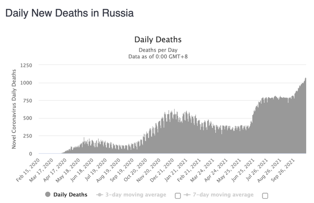 俄羅斯單日新增死亡病例變化。/Worldometer截圖
