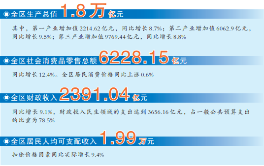 广西gdp第三季_广西今年前三季度GDP同比增长10.2 经济筑底企稳