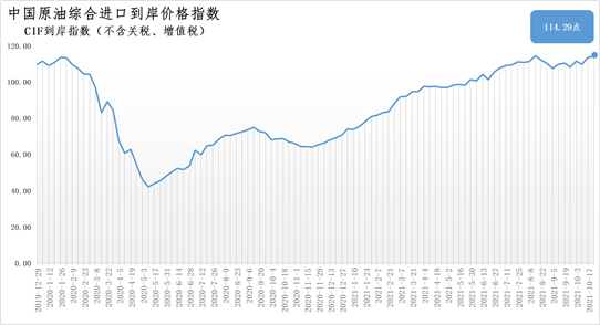 10月18日-24日中国原油综合进口到岸价格指数为114.29点