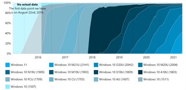 调查：Windows 11安装率激增 已在超过5%受访PC上运行