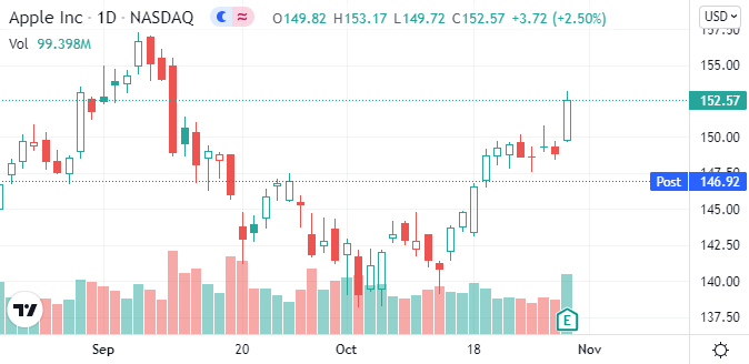 (苹果日线图 图源:Tradingview)