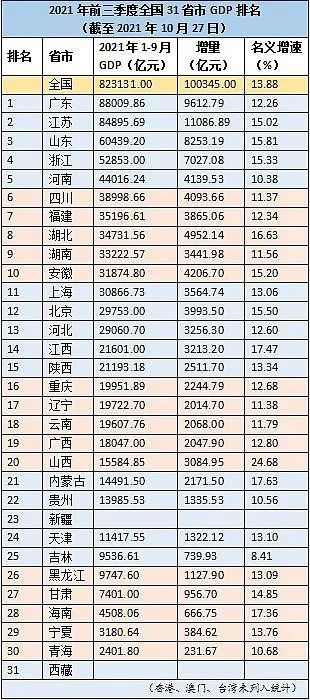 山东经济2021年gdp增量_前三季度主要省份GDP已经公布,江苏欲超广东,山东甩开浙江
