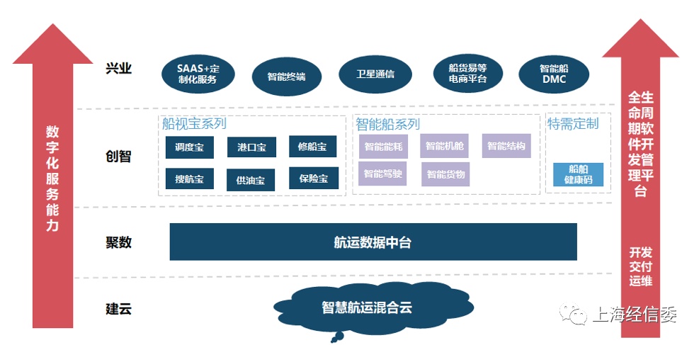 建云 聚数 创智 兴业 中远海科新一代航运大数据产品研发及应用的管理实践经验