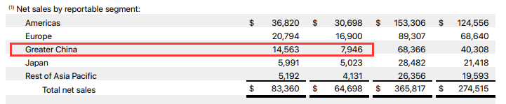 (图源:苹果财报)