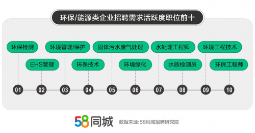 环境绿化,水处理工程师,水质检测员,环境工程技术,环保工程师