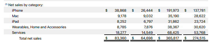 (图源:苹果财报)