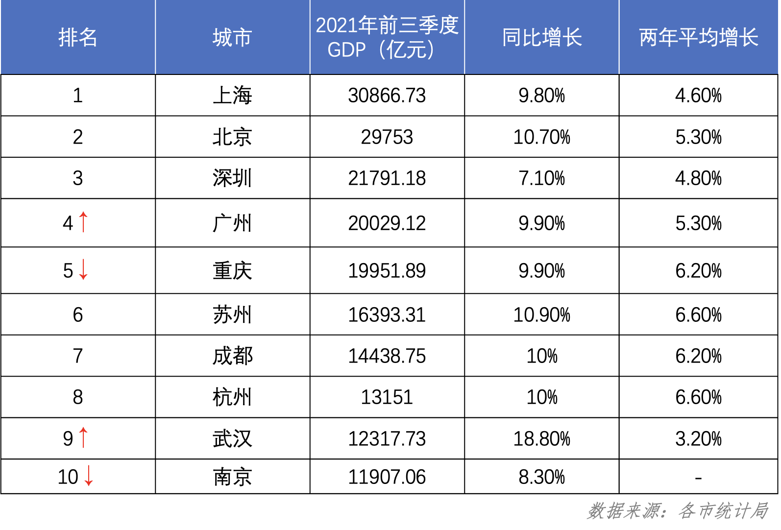 上海gdp什么时候破4万亿_七年GDP破2万亿 这个超级城市突然发力