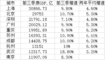 2021上海gdp大概多少_2021上海GDP或突破4万亿元,接近台湾和韩国,未来将进全球前5(3)