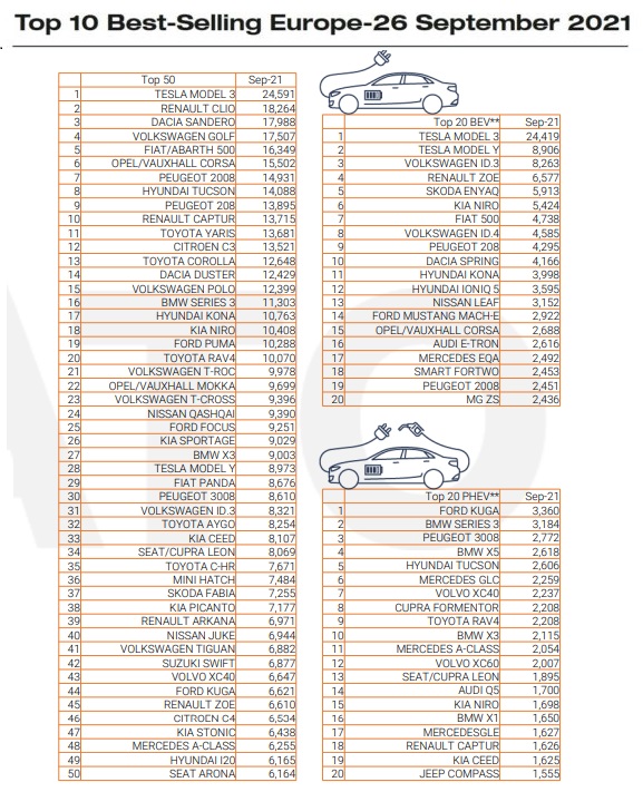 因缺芯9月歐洲車市再跌25.2% Model 3卻首次成銷冠