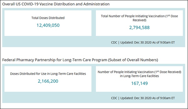 美国未能完成2000万疫苗接种目标，只有大约300万疫苗接种|  CDC-财经新闻