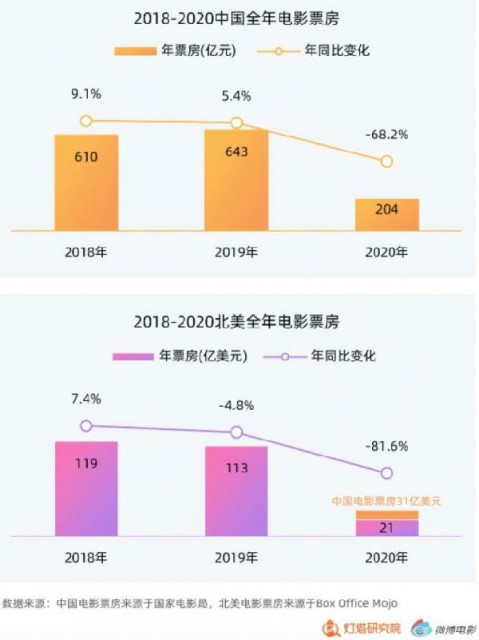 信标研究院发布了2020年年度报告：204.17亿部国内电影的年度票房贡献了80％以上| 国内电影| 中国电影| 灯塔市_新浪科技_Sina.com