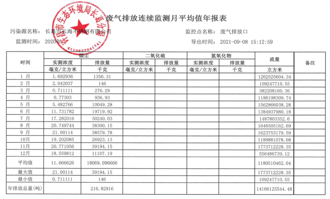 环境部门的自动监测数据报告显示,2020年颗粒物(烟尘)排放总量达216