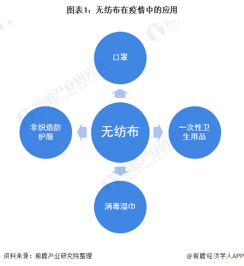 2022年中国无纺布行业市场供给现状分析 2020年无纺布产量突飞猛进【组图】