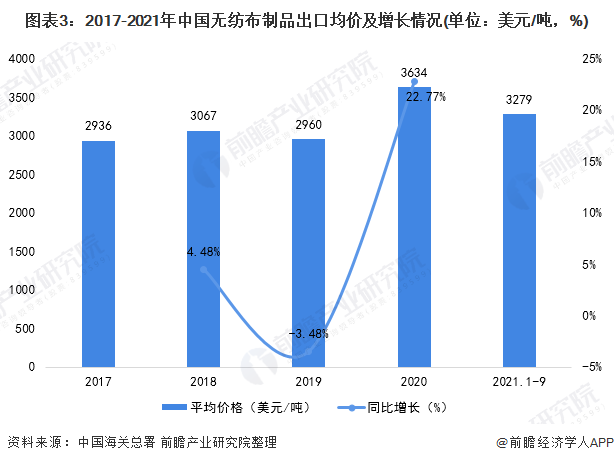 2022年中国无纺布行业出口市场现状分析 疫情推动无纺布出口价大幅上升【组图】 第3张 2022年中国无纺布行业出口市场现状分析 疫情推动无纺布出口价大幅上升【组图】 第3张