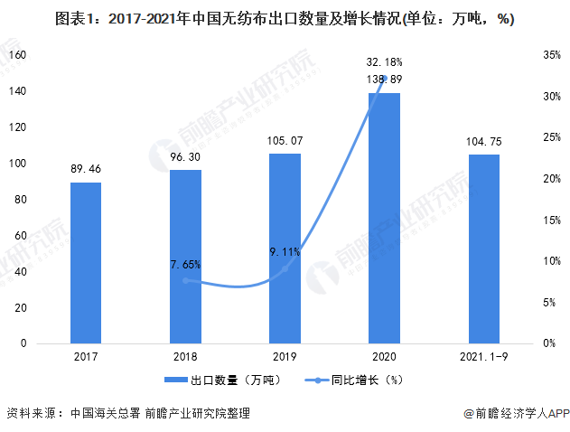 2022年中国无纺布行业出口市场现状分析 疫情推动无纺布出口价大幅上升【组图】 第1张 2022年中国无纺布行业出口市场现状分析 疫情推动无纺布出口价大幅上升【组图】 第1张